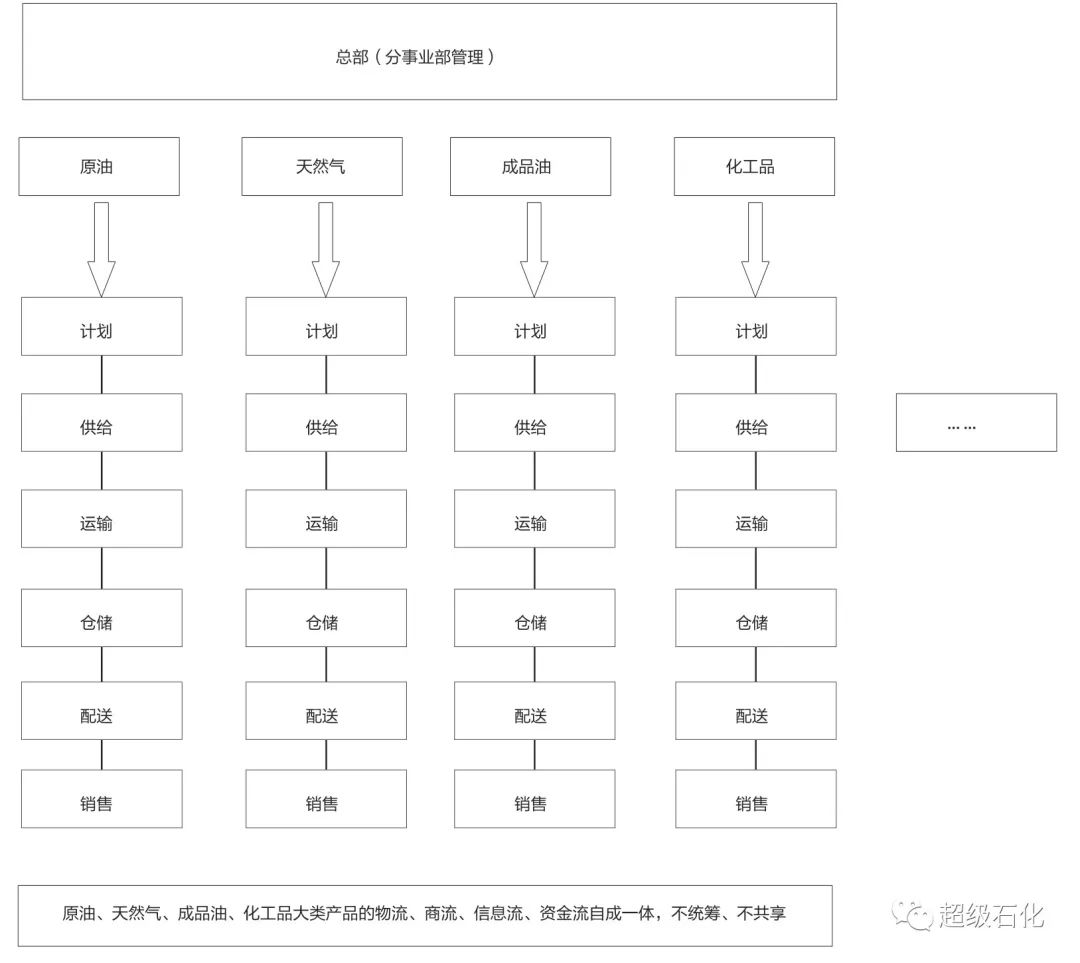 石油石化企业供应链管理现状及问题分析